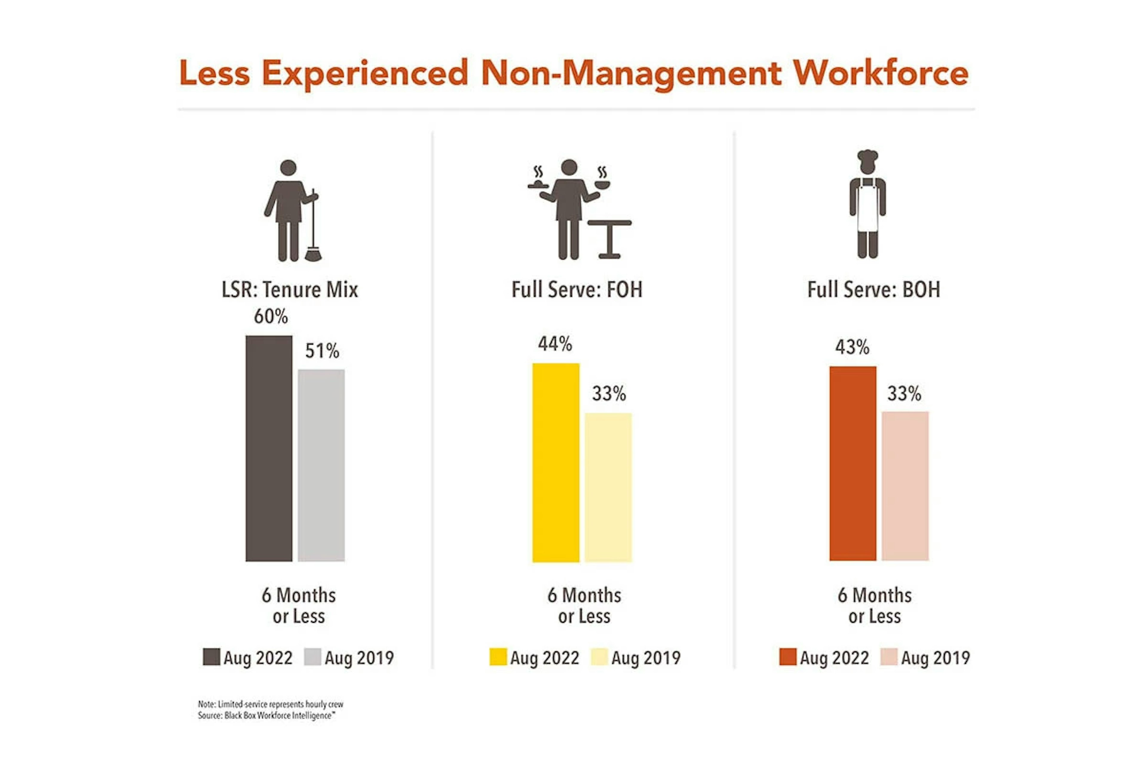 Less Experienced Non-Management Workforce Graphic