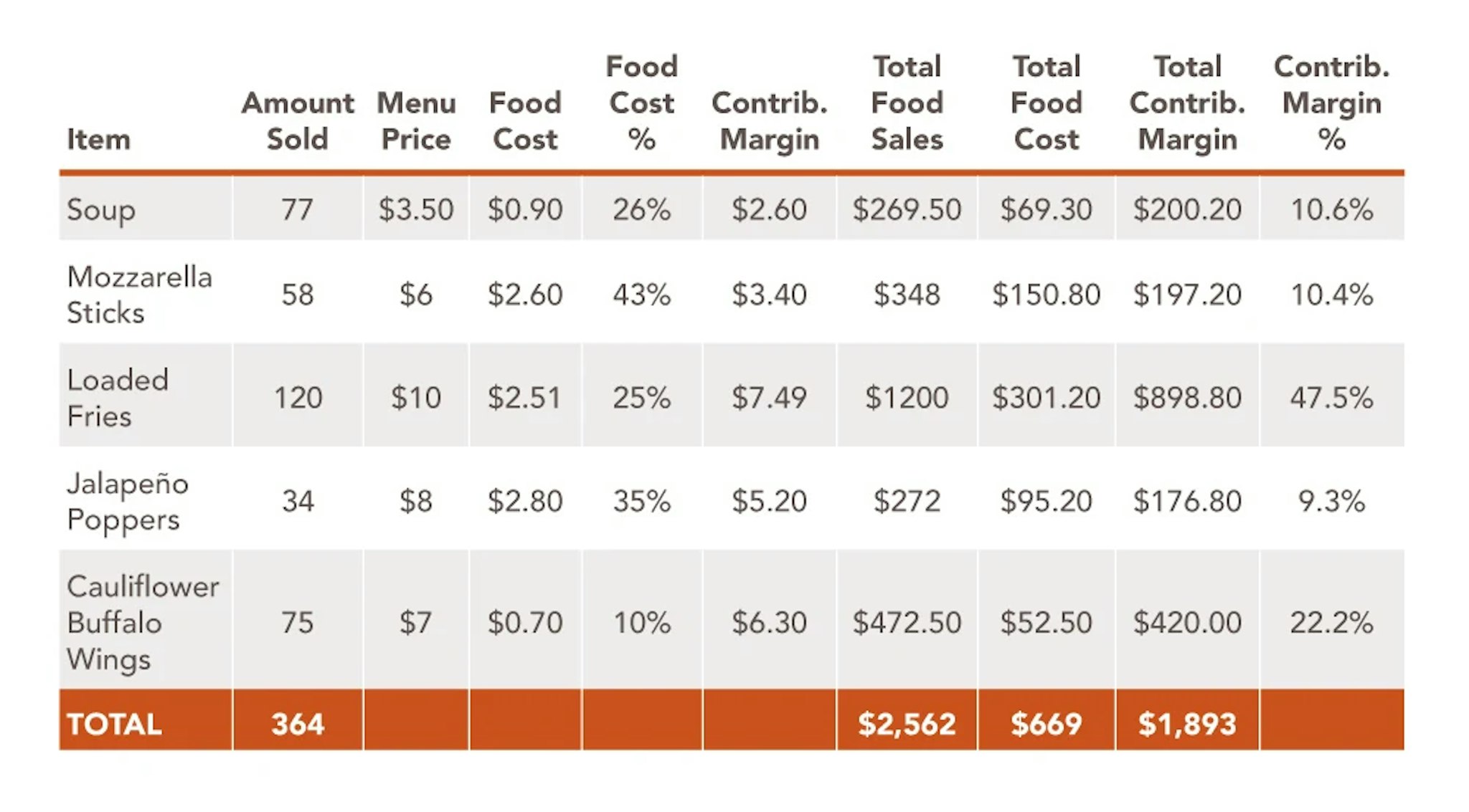 Menu pricing chart